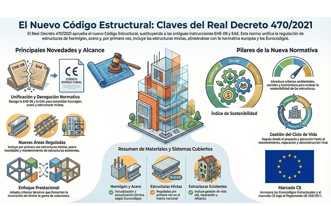 Código Estructural – Real Decreto 470/2021