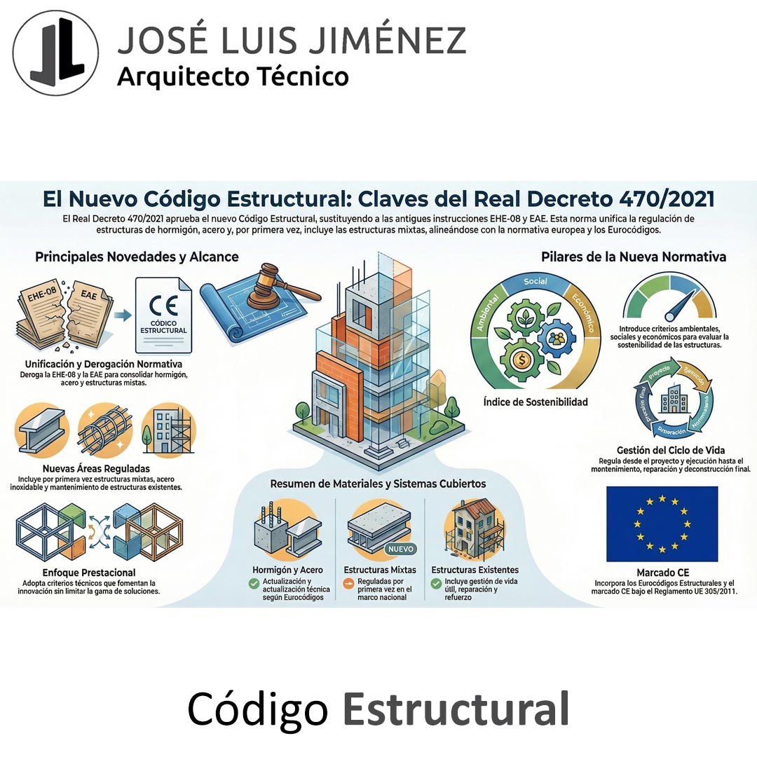 Código Estructural - Real Decreto 470/2021